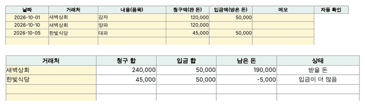 외상장부 엑셀 양식 예시 — 거래 내역 세 줄과 거래처별 남은 돈(새벽상회 190,000원 받을 돈, 한빛식당 5,000원 입금이 더 많음)